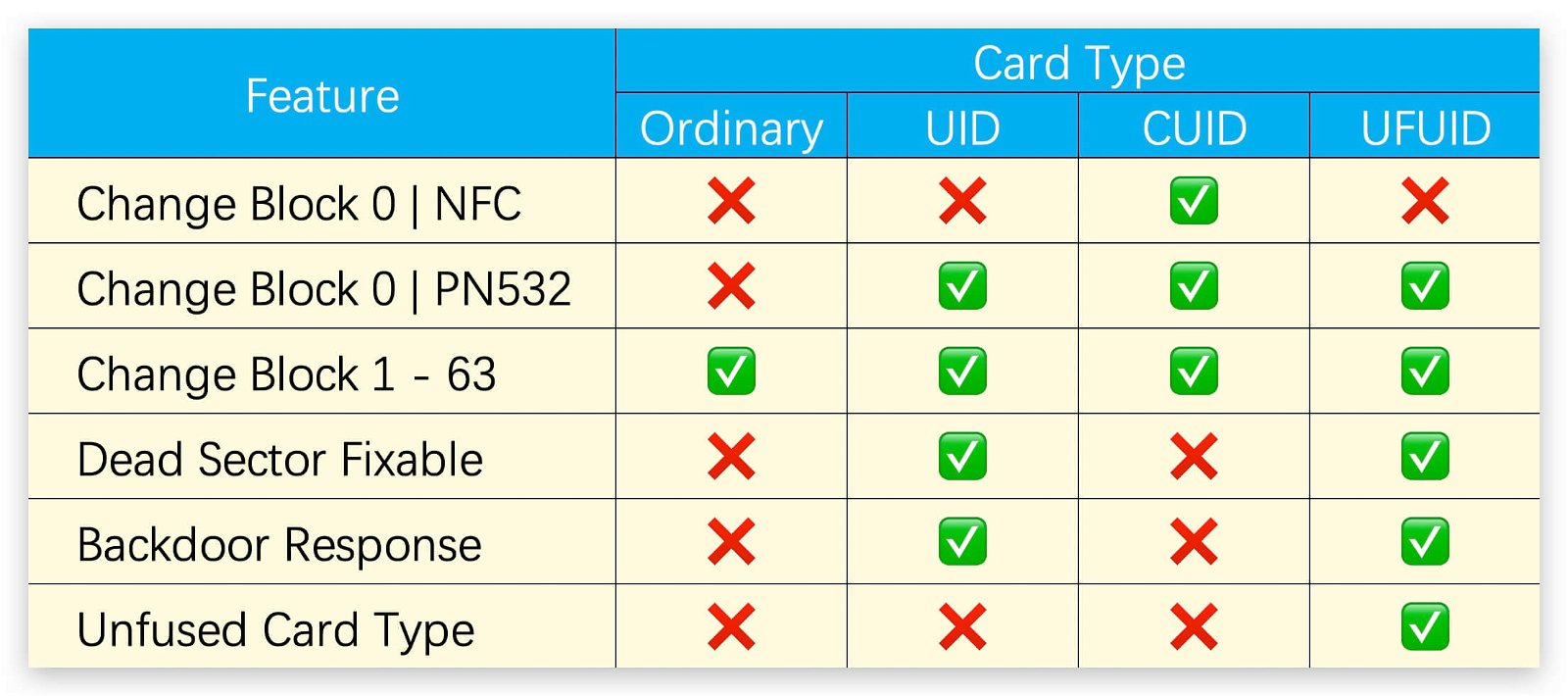 NFC 13.56Mhz MF S70 UID 0 block 4 bytes rewrite changeable RFID writable magic 